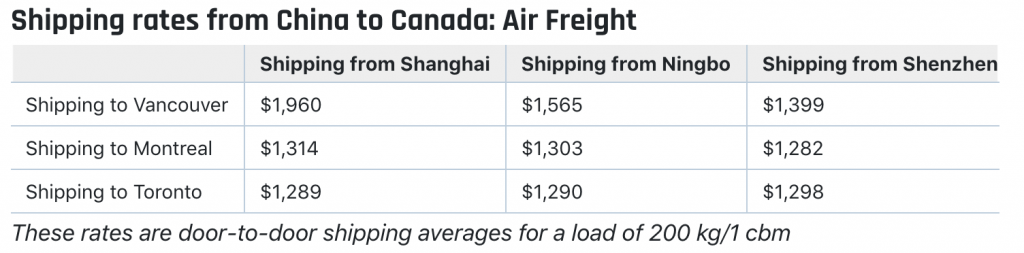 shipping cost china to canada air