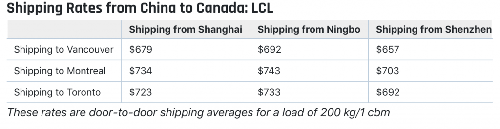 shipping cost china to canada sea