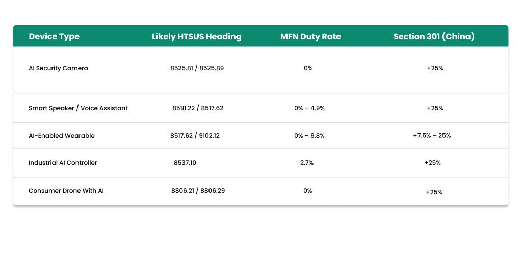 HTSUS classification chart showing AI device duty rates, Section 301 tariffs, and customs classifications for AI cameras, smart speakers, wearables, controllers, and drones.