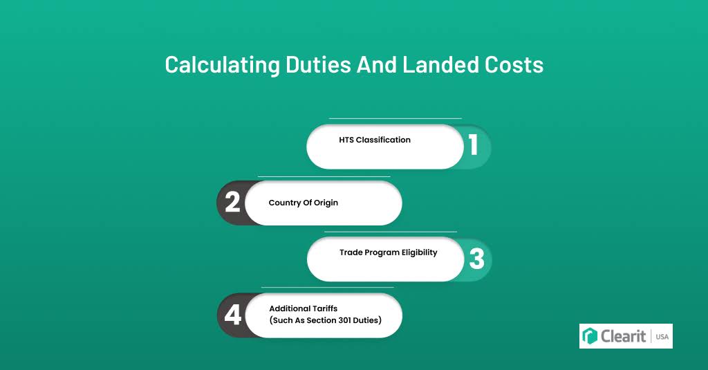 infographic showing factors used to calculate import duties and landed costs including HTS classification country of origin trade program eligibility and additional tariffs