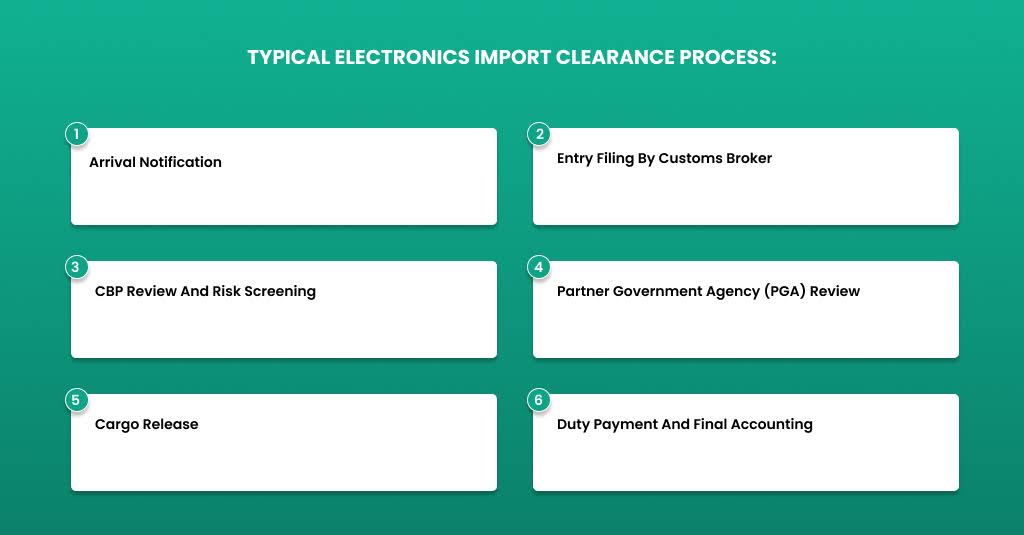 Diagram showing U.S. customs clearance steps for importing electronics