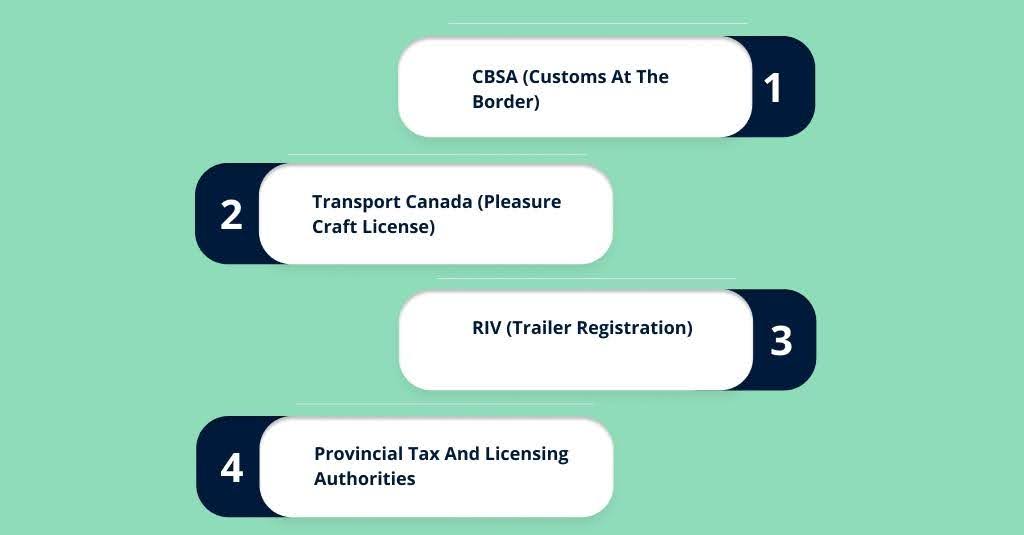 CBSA, Transport Canada, RIV and provincial requirements for importing a boat into Canada