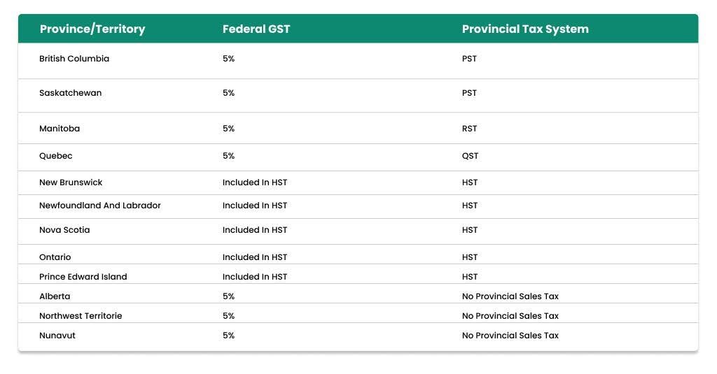 total effective tax rate by province on boat import